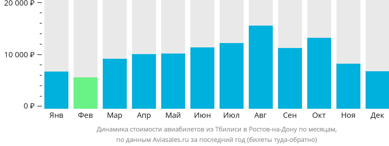 Динамика стоимости авиабилетов из Тбилиси в Ростов-на-Дону по месяцам