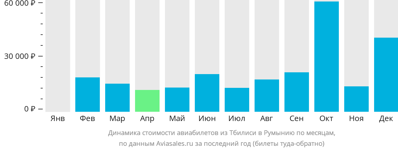 Динамика стоимости авиабилетов из Тбилиси в Румынию по месяцам