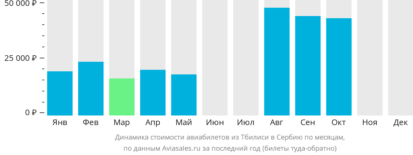 Динамика стоимости авиабилетов из Тбилиси в Сербию по месяцам