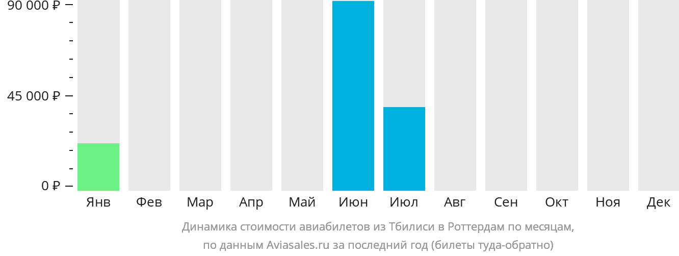Динамика стоимости авиабилетов из Тбилиси в Роттердам по месяцам