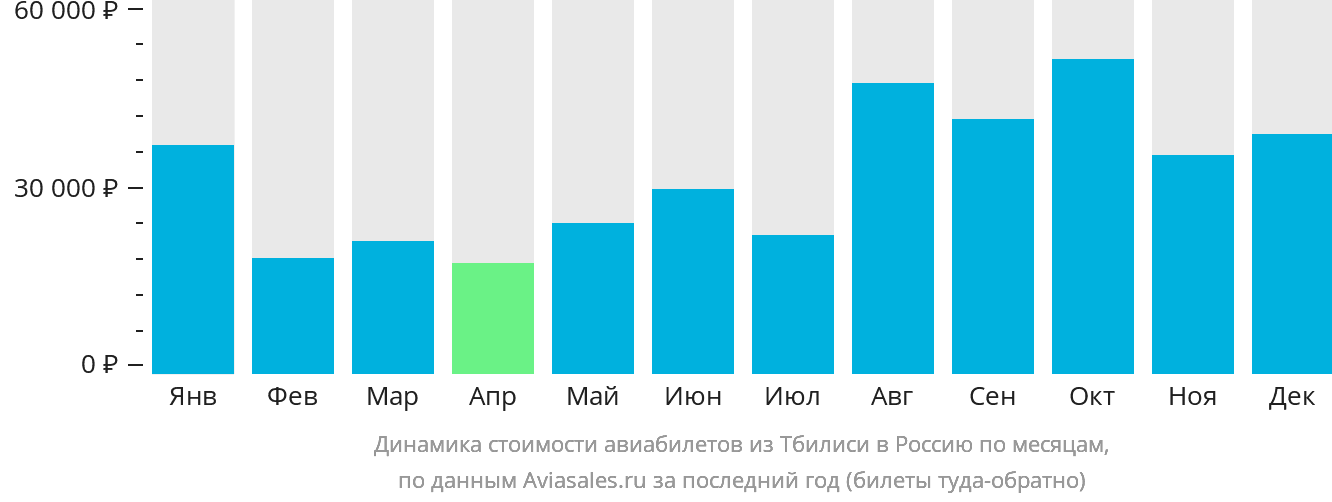 Динамика стоимости авиабилетов из Тбилиси в Россию по месяцам