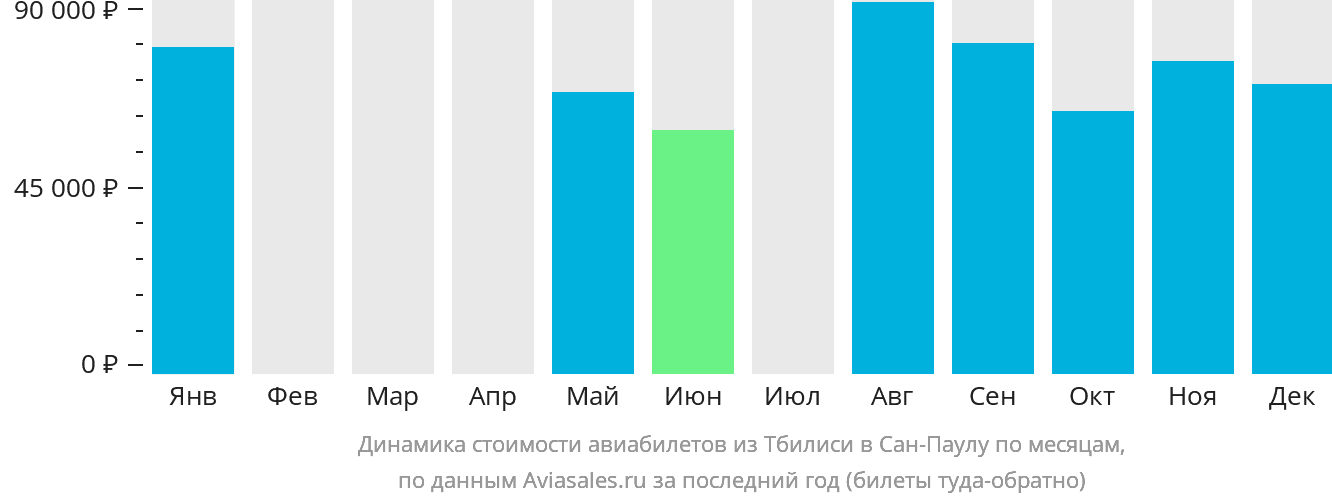Динамика стоимости авиабилетов из Тбилиси в Сан-Паулу по месяцам