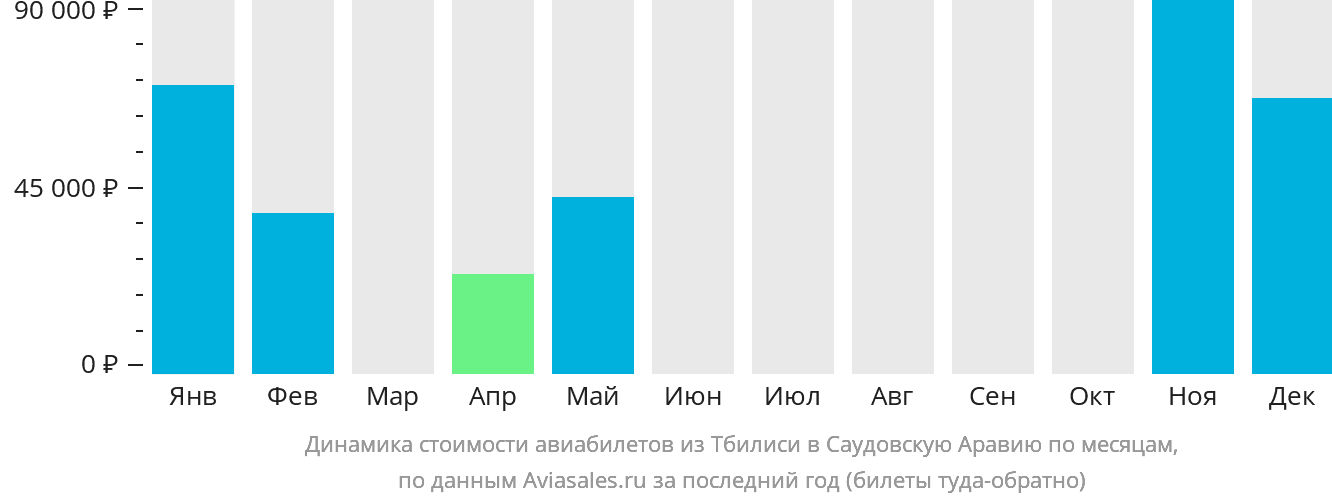 Динамика стоимости авиабилетов из Тбилиси в Саудовскую Аравию по месяцам