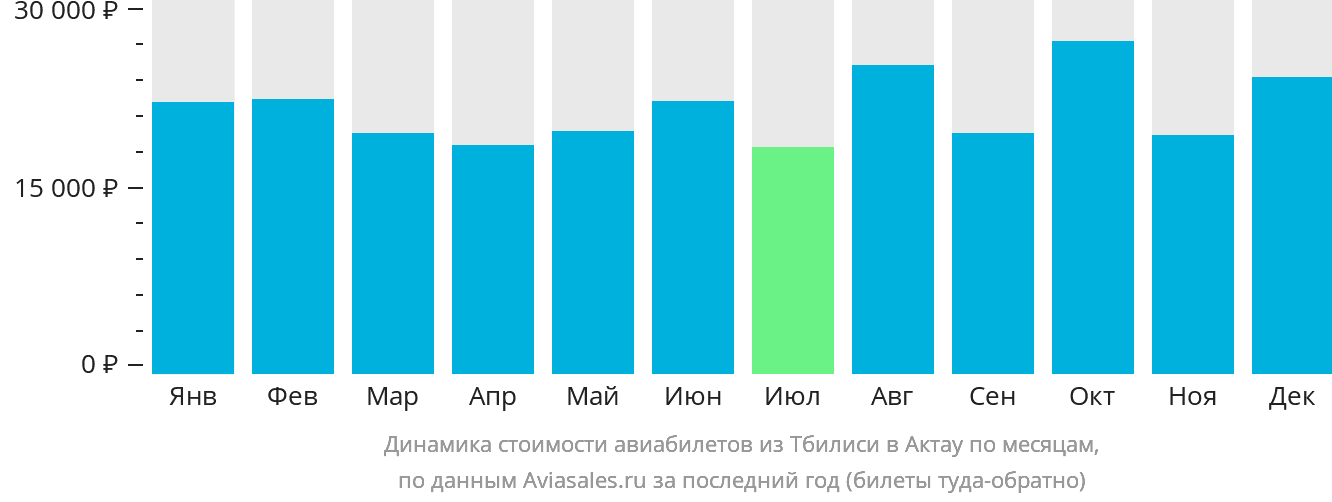 Динамика стоимости авиабилетов из Тбилиси в Актау по месяцам