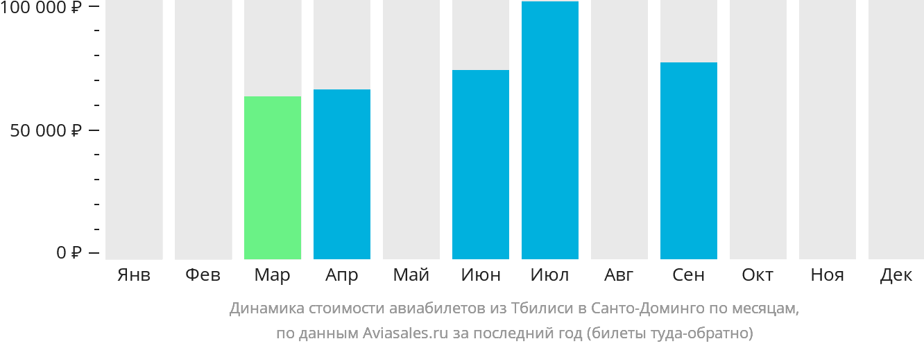 Динамика стоимости авиабилетов из Тбилиси в Санто-Доминго по месяцам