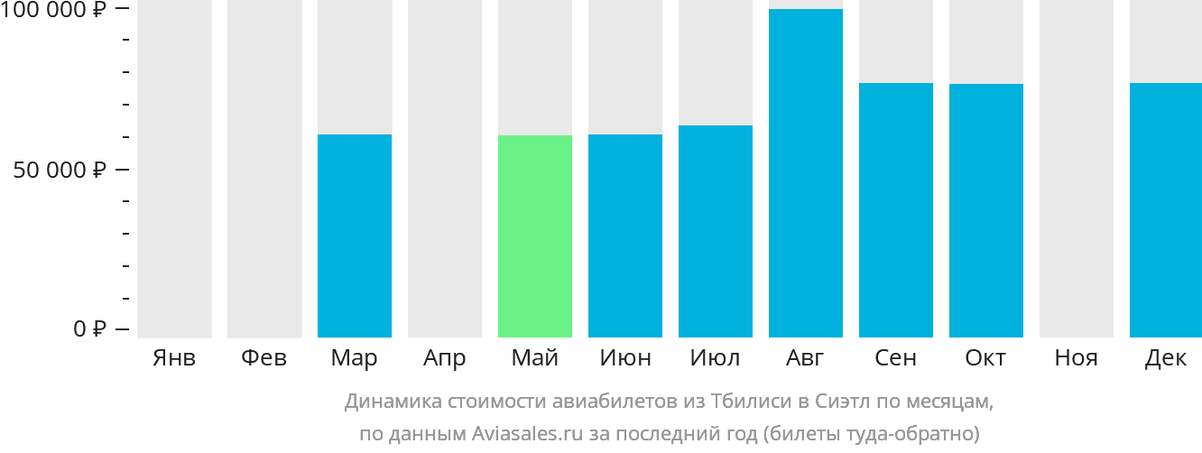 Динамика стоимости авиабилетов из Тбилиси в Сиэтл по месяцам