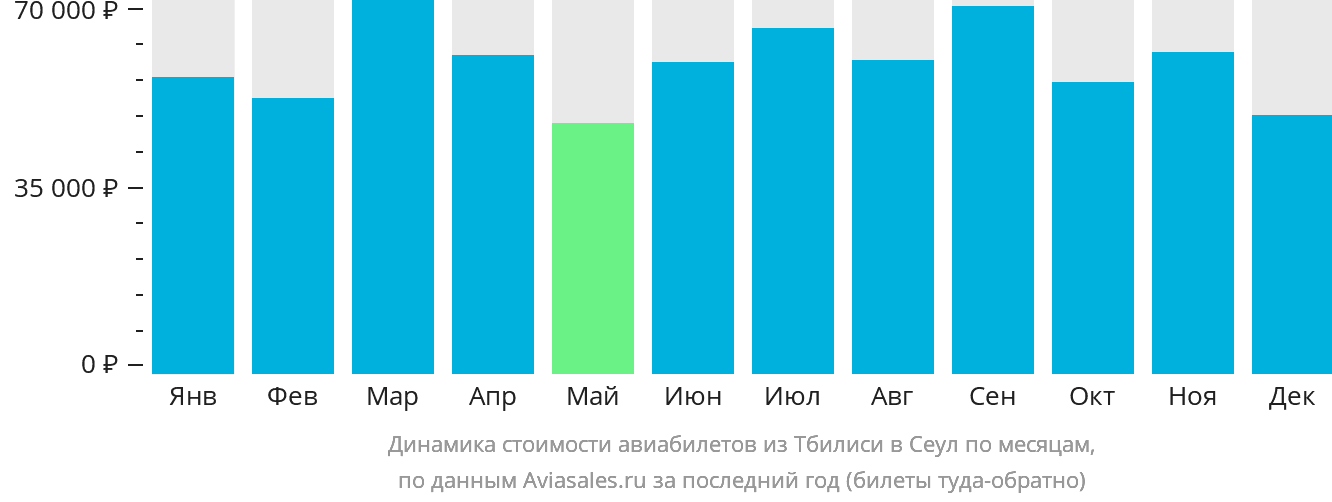 Динамика стоимости авиабилетов из Тбилиси в Сеул по месяцам