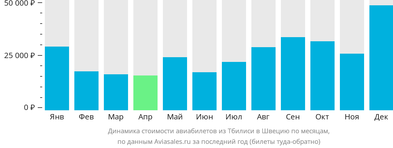 Динамика стоимости авиабилетов из Тбилиси в Швецию по месяцам