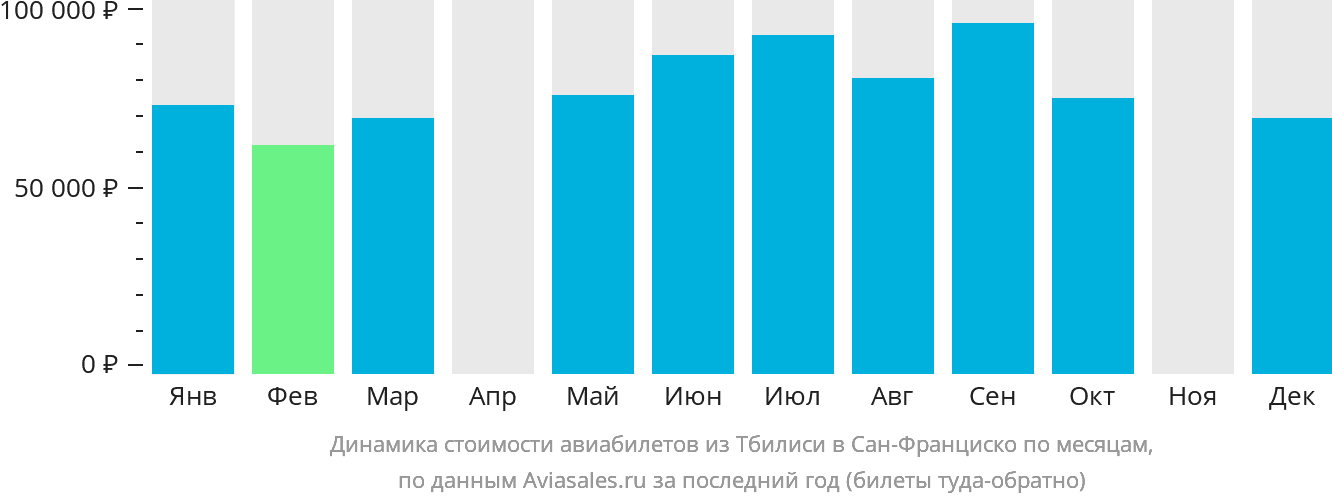 Динамика стоимости авиабилетов из Тбилиси в Сан-Франциско по месяцам