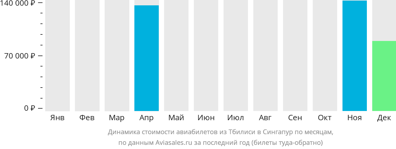 Динамика стоимости авиабилетов из Тбилиси в Сингапур по месяцам