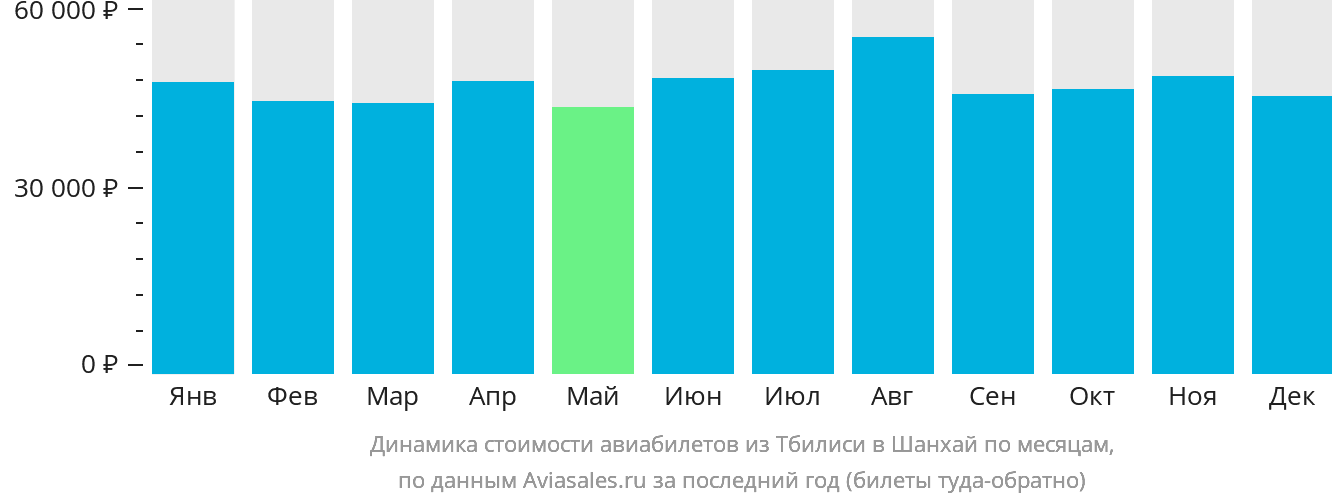 Динамика стоимости авиабилетов из Тбилиси в Шанхай по месяцам