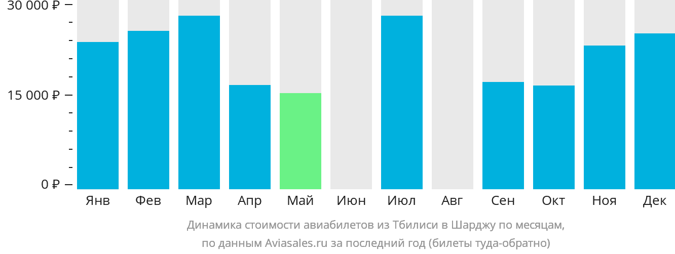 Динамика стоимости авиабилетов из Тбилиси в Шарджу по месяцам