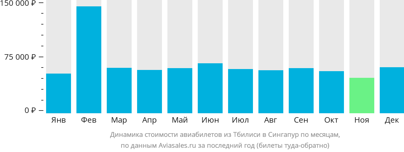 Динамика стоимости авиабилетов из Тбилиси в Сингапур по месяцам