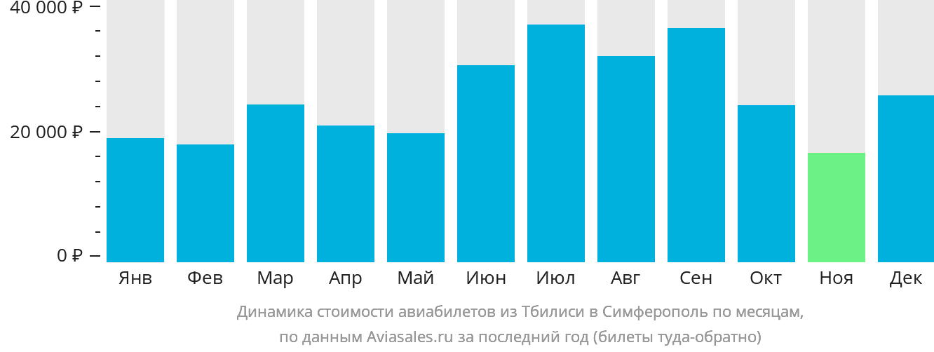Динамика стоимости авиабилетов из Тбилиси в Симферополь по месяцам