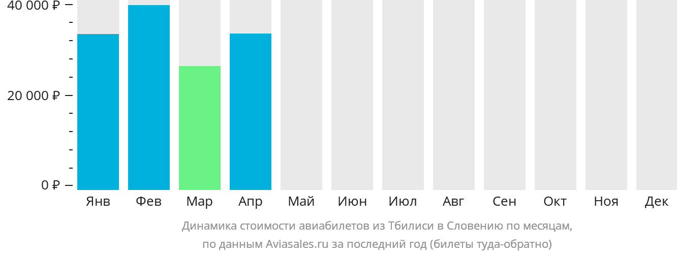 Динамика стоимости авиабилетов из Тбилиси в Словению по месяцам