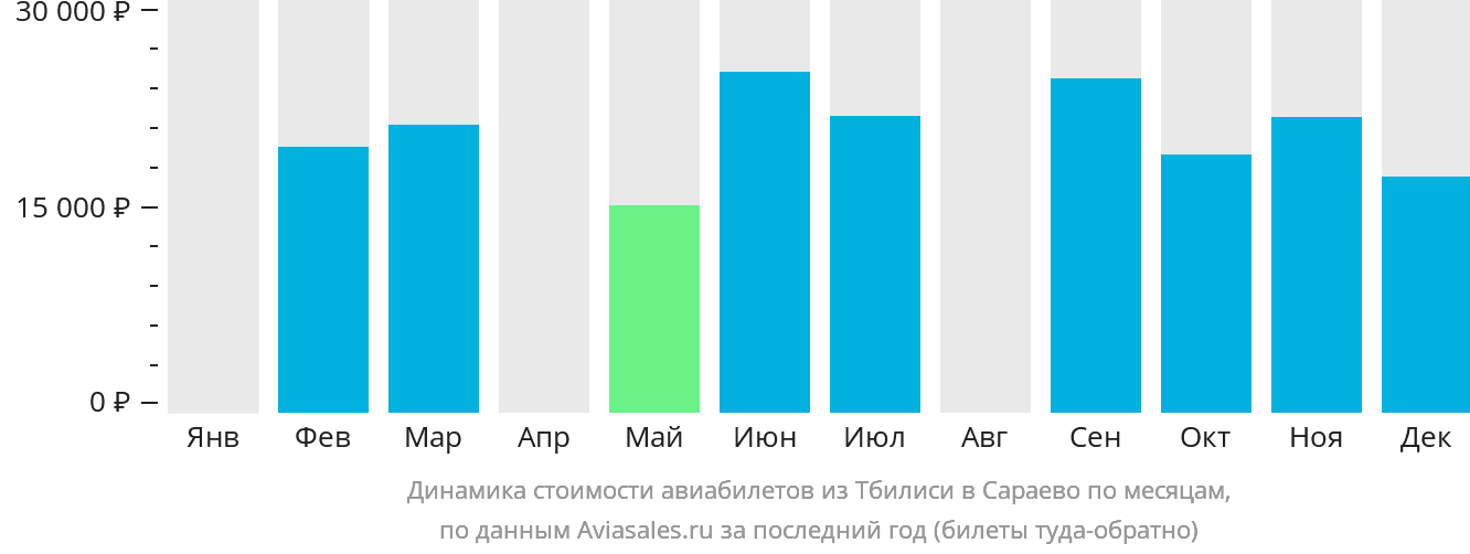 Динамика стоимости авиабилетов из Тбилиси в Сараево по месяцам