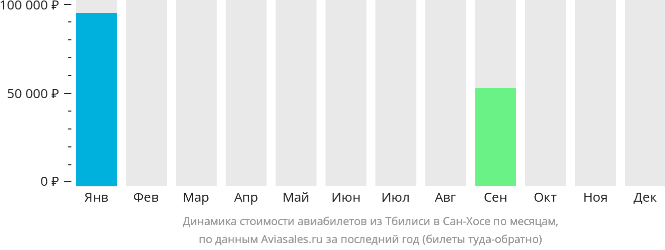 Динамика стоимости авиабилетов из Тбилиси в Сан-Хосе по месяцам