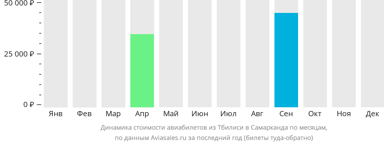 Динамика стоимости авиабилетов из Тбилиси в Самарканд по месяцам