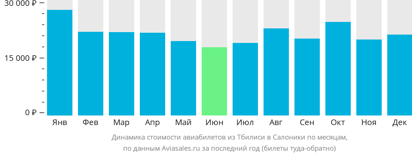 Динамика стоимости авиабилетов из Тбилиси в Салоники по месяцам