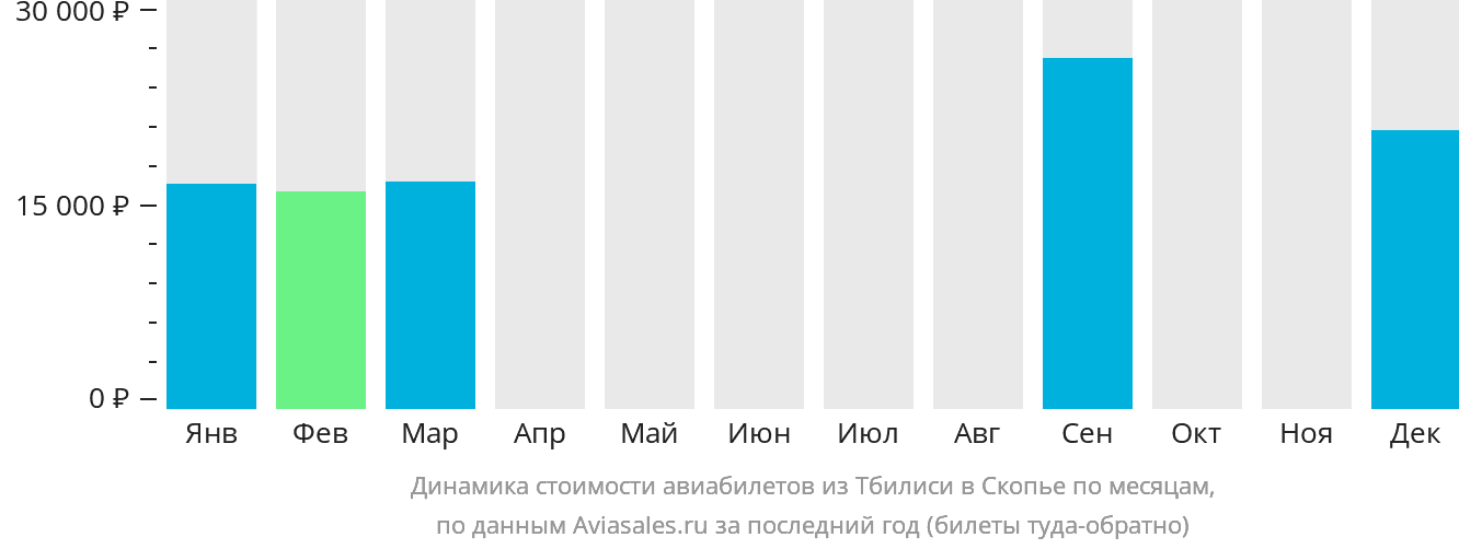 Динамика стоимости авиабилетов из Тбилиси в Скопье по месяцам