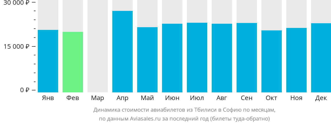 Динамика стоимости авиабилетов из Тбилиси в Софию по месяцам