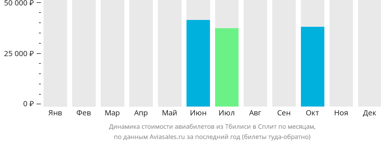 Динамика стоимости авиабилетов из Тбилиси в Сплит по месяцам