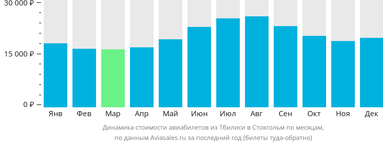 Динамика стоимости авиабилетов из Тбилиси в Стокгольм по месяцам