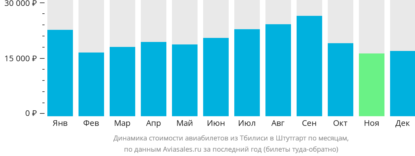 Динамика стоимости авиабилетов из Тбилиси в Штутгарт по месяцам