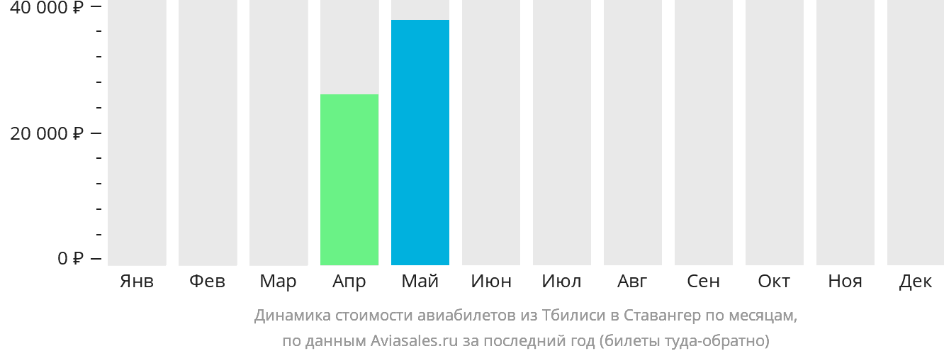 Динамика стоимости авиабилетов из Тбилиси в Ставангер по месяцам