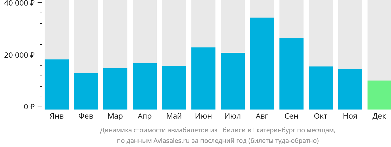 Динамика стоимости авиабилетов из Тбилиси в Екатеринбург по месяцам