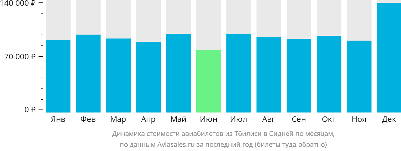 Динамика стоимости авиабилетов из Тбилиси в Сидней по месяцам