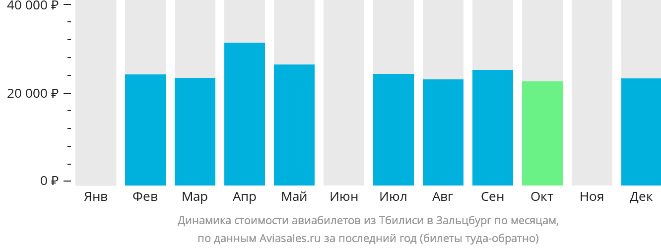 Динамика стоимости авиабилетов из Тбилиси в Зальцбург по месяцам