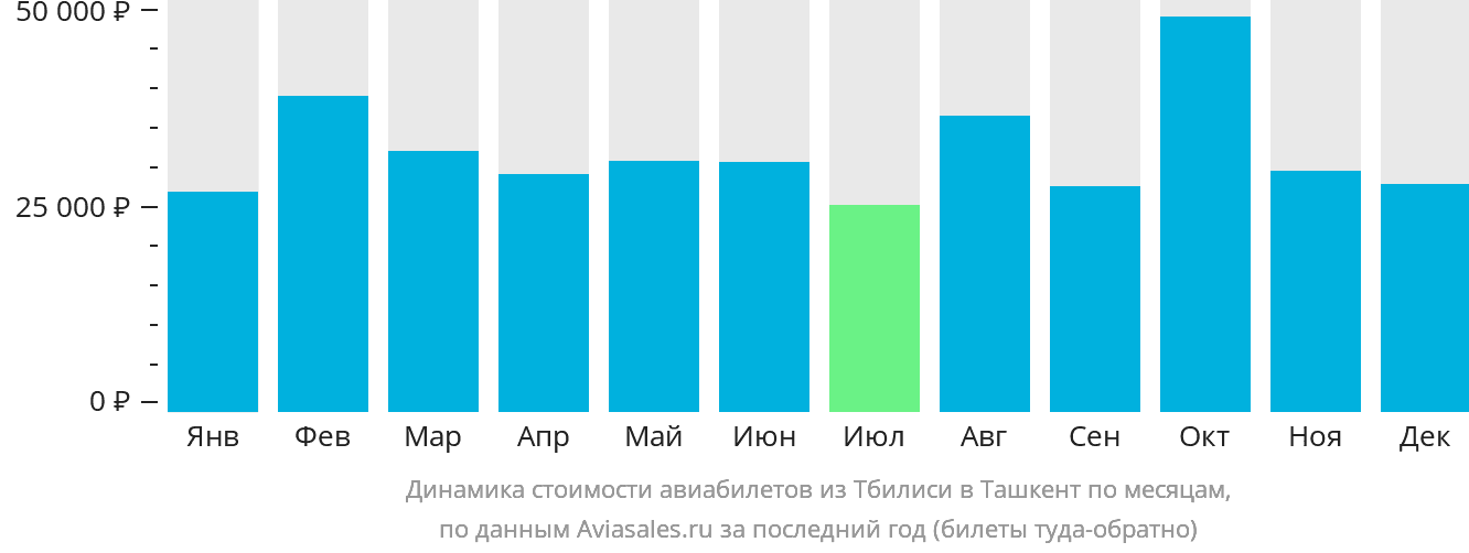 Динамика стоимости авиабилетов из Тбилиси в Ташкент по месяцам