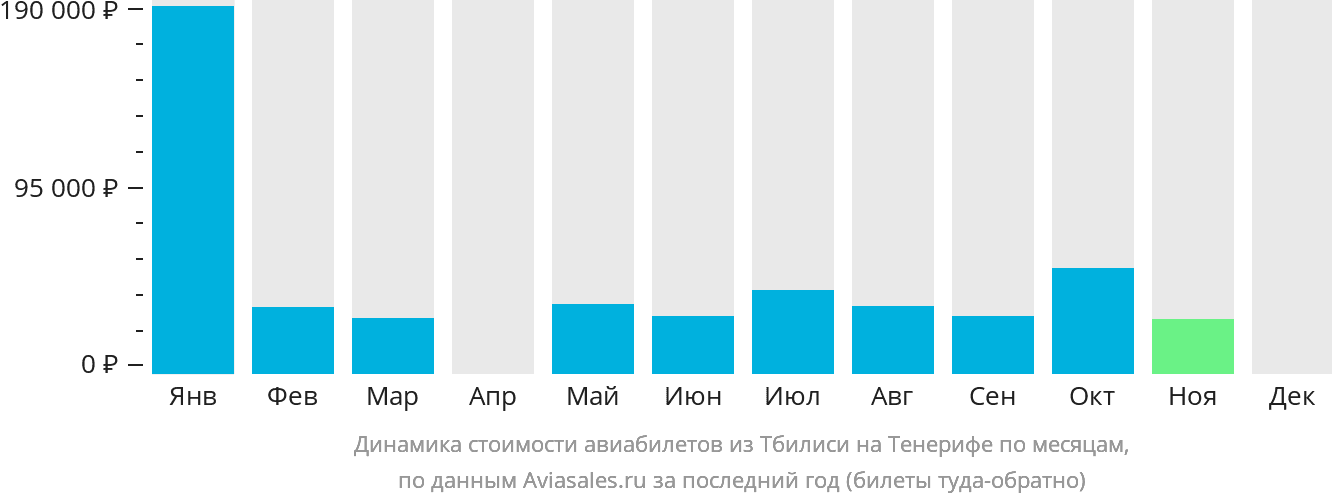 Динамика стоимости авиабилетов из Тбилиси на Тенерифе по месяцам