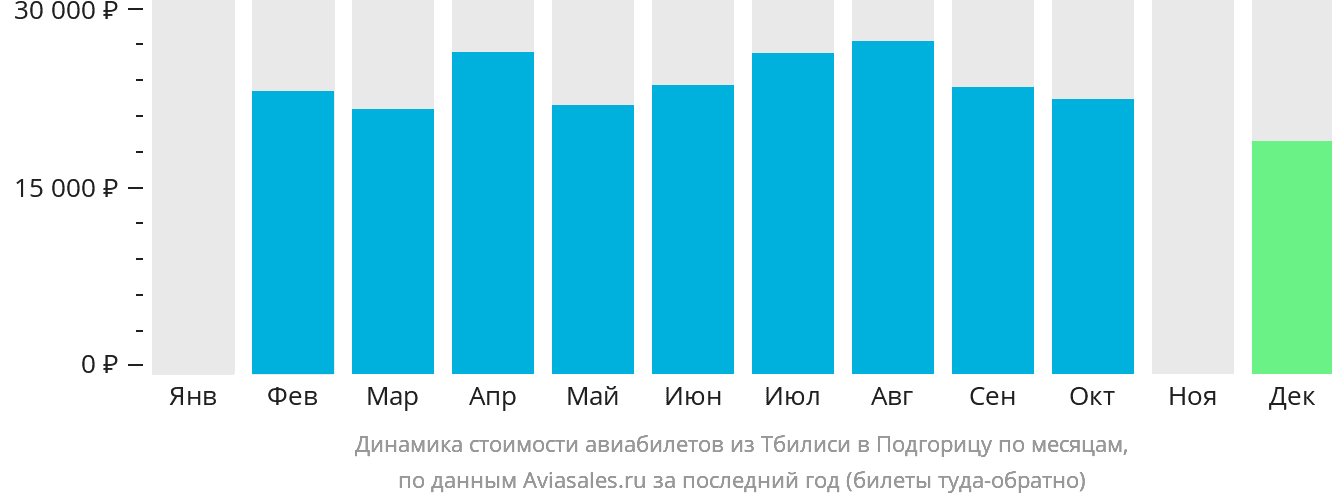 Динамика стоимости авиабилетов из Тбилиси в Подгорицу по месяцам