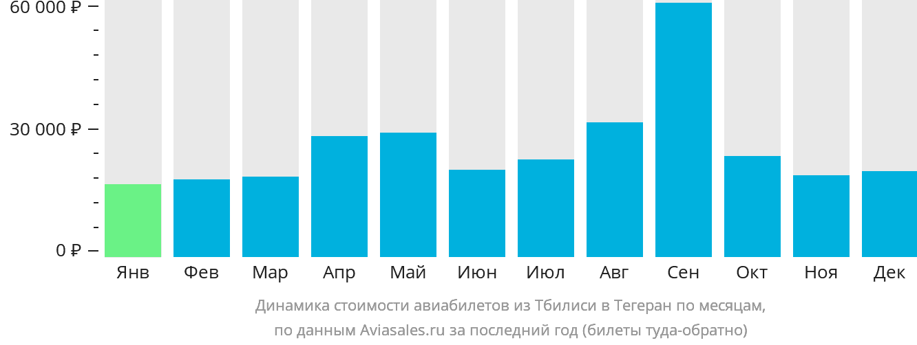 Динамика стоимости авиабилетов из Тбилиси в Тегеран по месяцам
