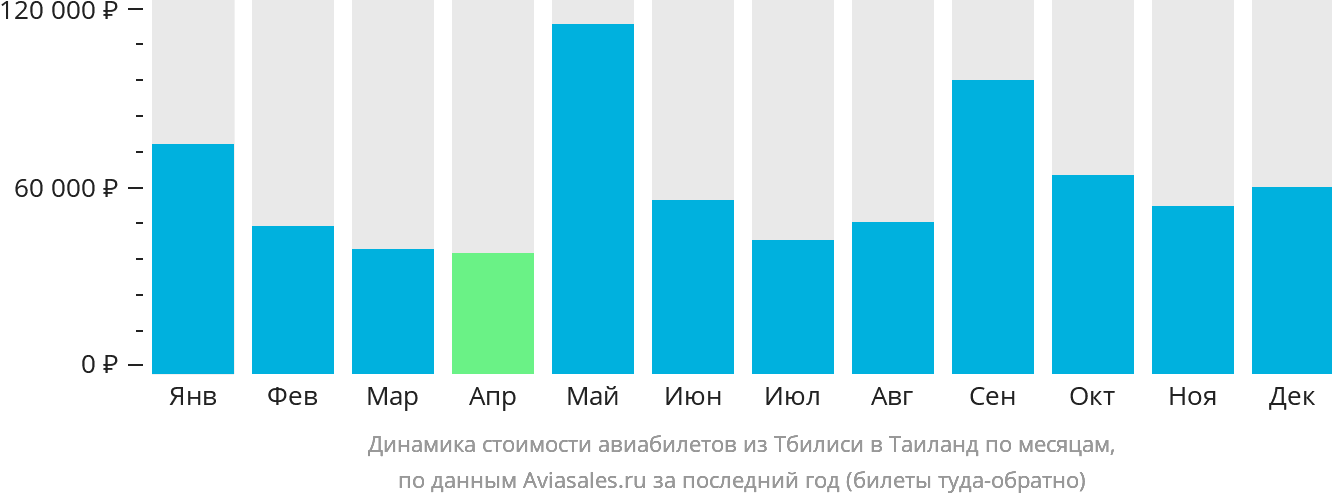 Динамика стоимости авиабилетов из Тбилиси в Таиланд по месяцам