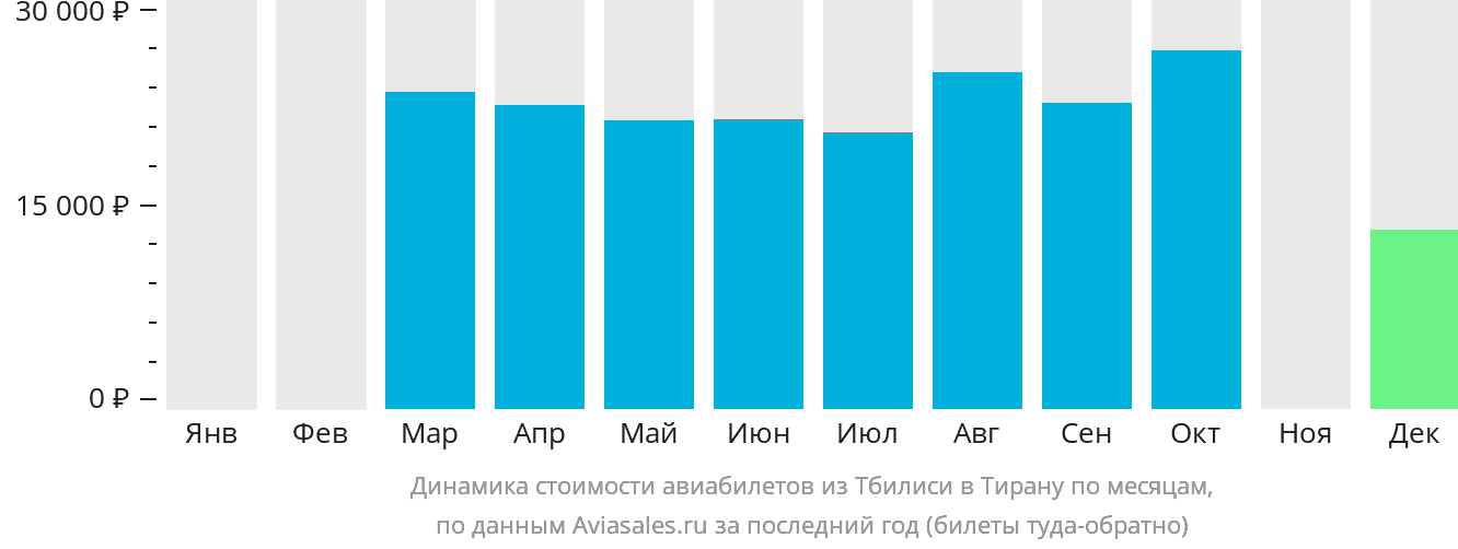 Динамика стоимости авиабилетов из Тбилиси в Тирану по месяцам