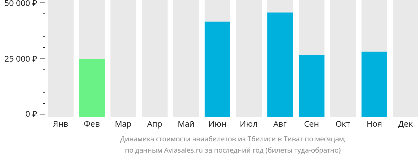 Динамика стоимости авиабилетов из Тбилиси в Тиват по месяцам
