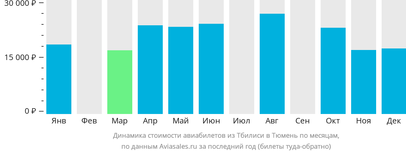Динамика стоимости авиабилетов из Тбилиси в Тюмень по месяцам