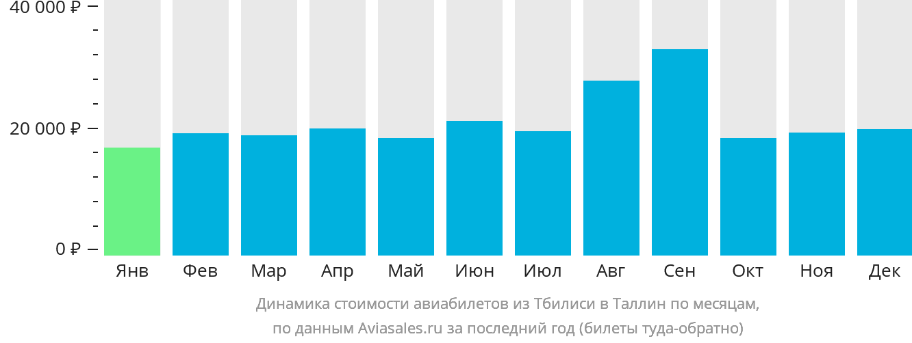 Динамика стоимости авиабилетов из Тбилиси в Таллин по месяцам