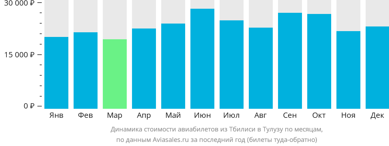 Динамика стоимости авиабилетов из Тбилиси в Тулузу по месяцам