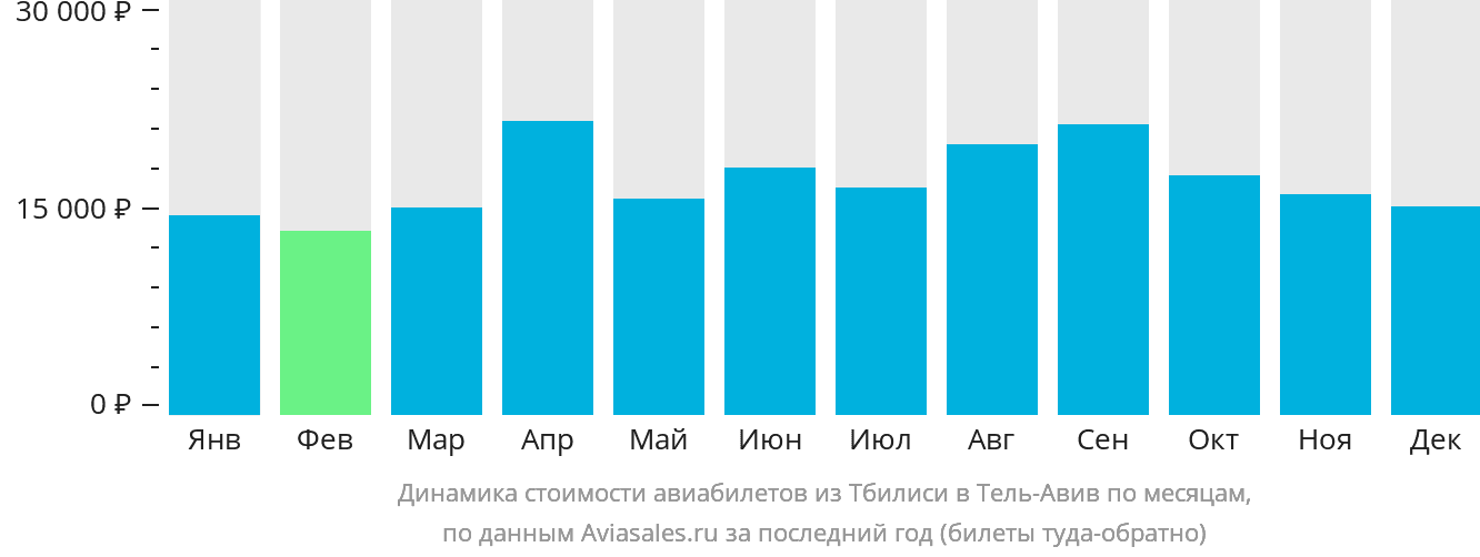 Динамика стоимости авиабилетов из Тбилиси в Тель-Авив по месяцам