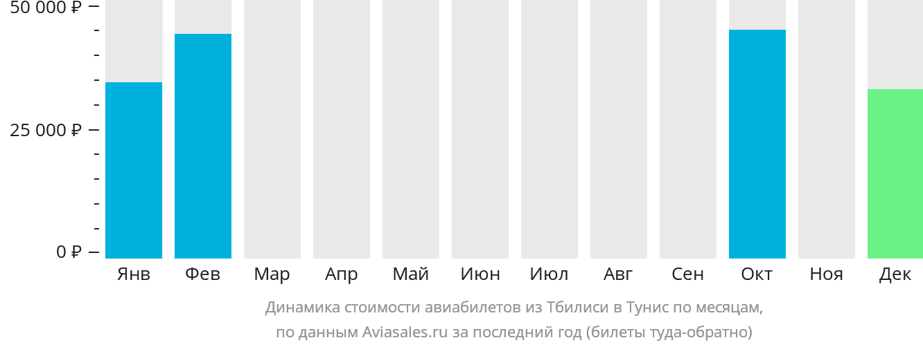 Динамика стоимости авиабилетов из Тбилиси в Тунис по месяцам