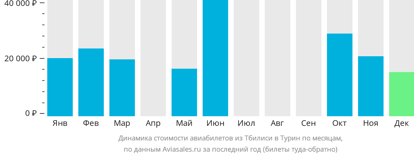 Динамика стоимости авиабилетов из Тбилиси в Турин по месяцам