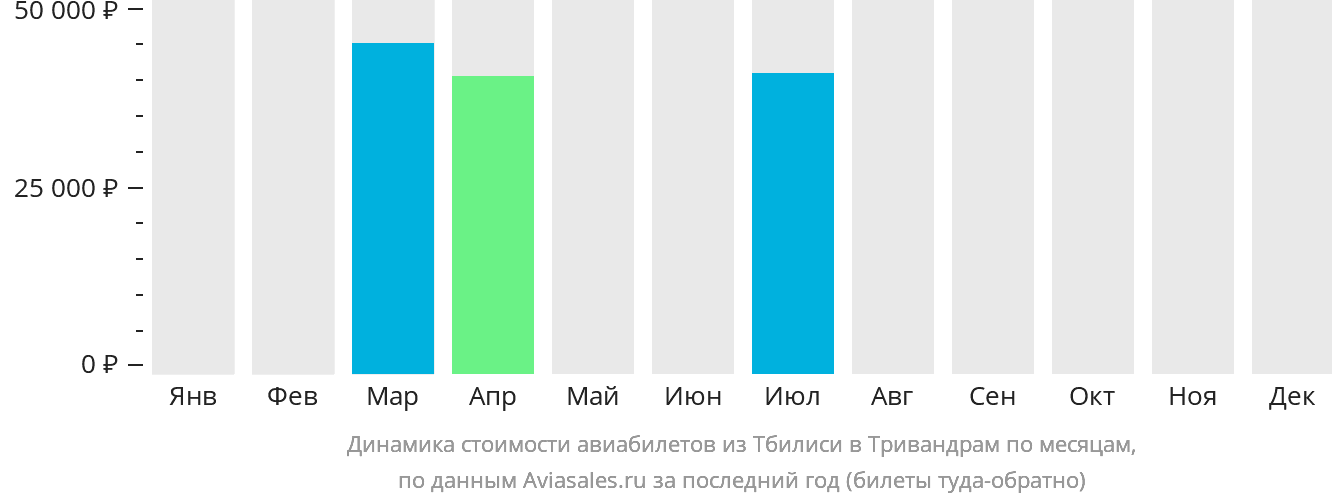 Динамика стоимости авиабилетов из Тбилиси в Тривандрам по месяцам