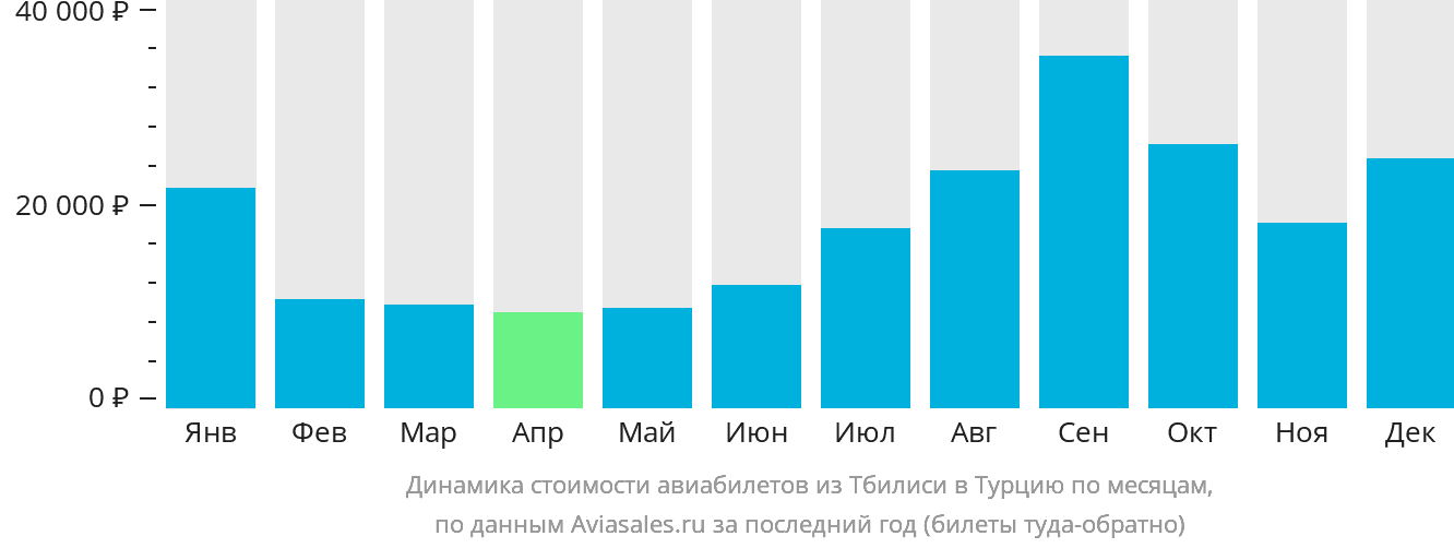 Динамика стоимости авиабилетов из Тбилиси в Турцию по месяцам