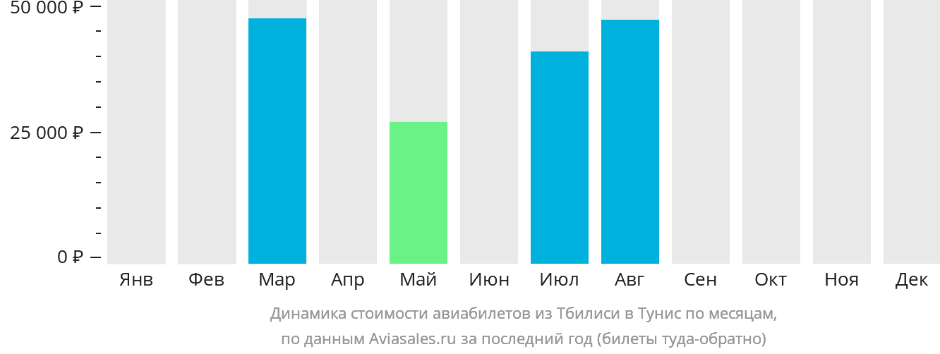Динамика стоимости авиабилетов из Тбилиси в Тунис по месяцам