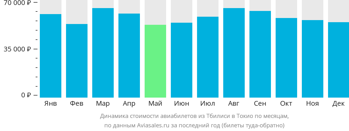 Динамика стоимости авиабилетов из Тбилиси в Токио по месяцам