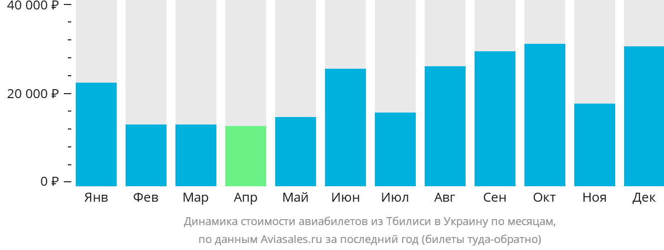 Динамика стоимости авиабилетов из Тбилиси в Украину по месяцам